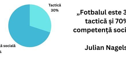 Fotbal = 30 % tactică, 70% competență socială.